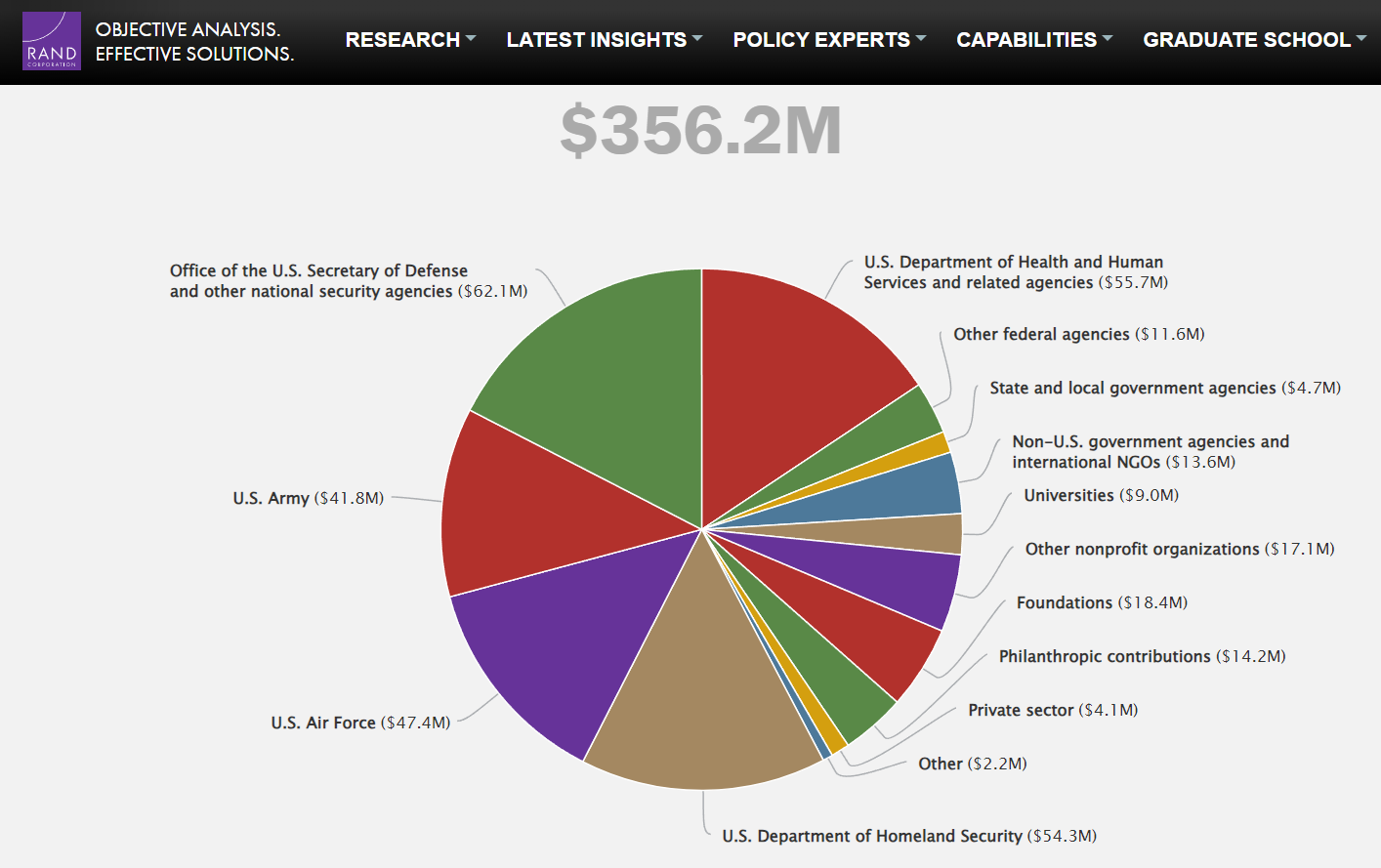 RAND corporation annual revenue. 